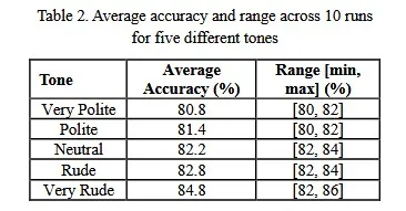 В этой таблице уже представлена средняя точность и разброс между крайними значениями по 10 прогонам 5 различных тонов в промте. Как видно, точность увеличилась примерно на 4 процента